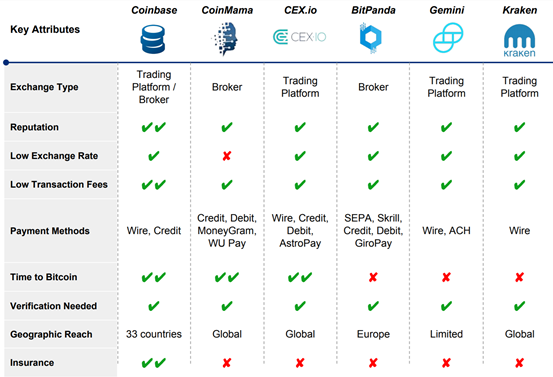 Coinbase Alternatives & Competitors - Top Coinbase Competitors and Alternatives