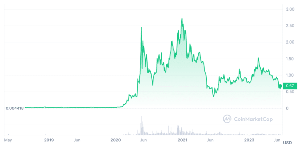 Polygon (MATIC) Price Prediction - 