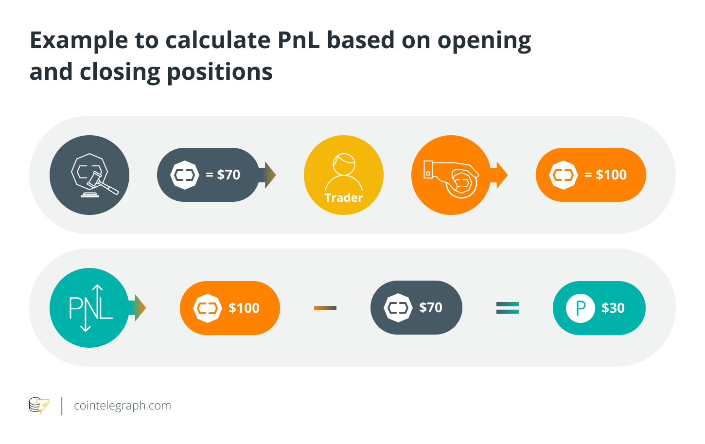 Bitcoin Realized vs. Unrealized PnL - What’s the Difference? - Phemex Academy