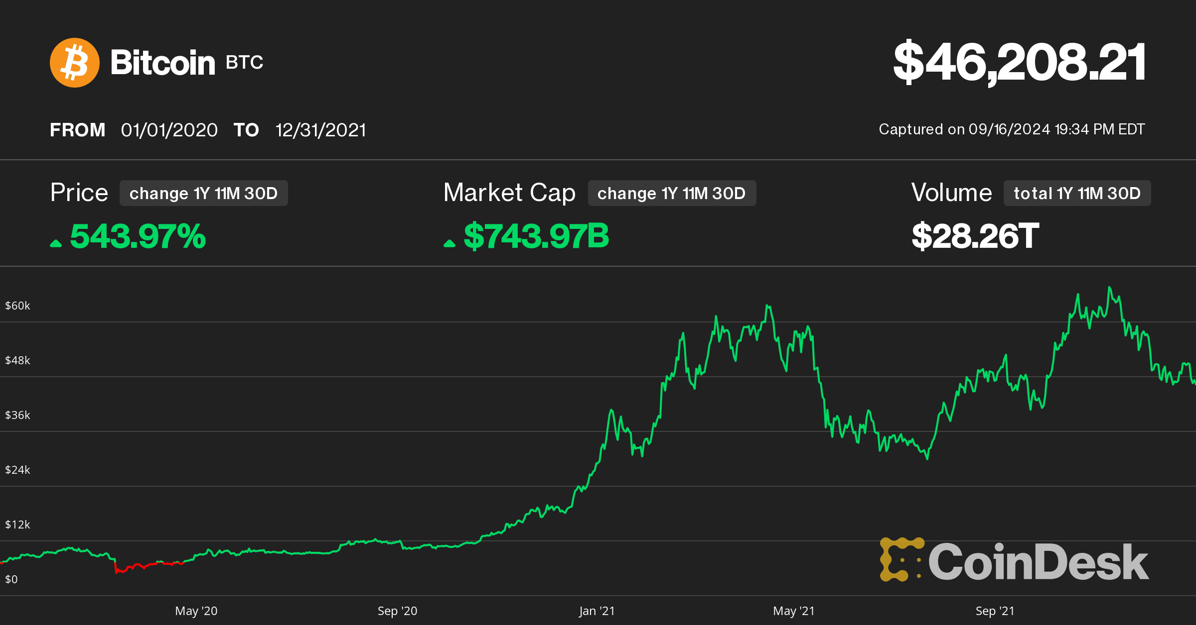 Bitcoin price history Feb 29, | Statista