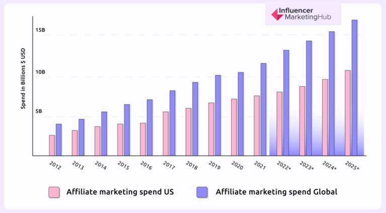 Top 10 Affiliate Programs in Crypto that you should know about - OVERNIGHT BLOG