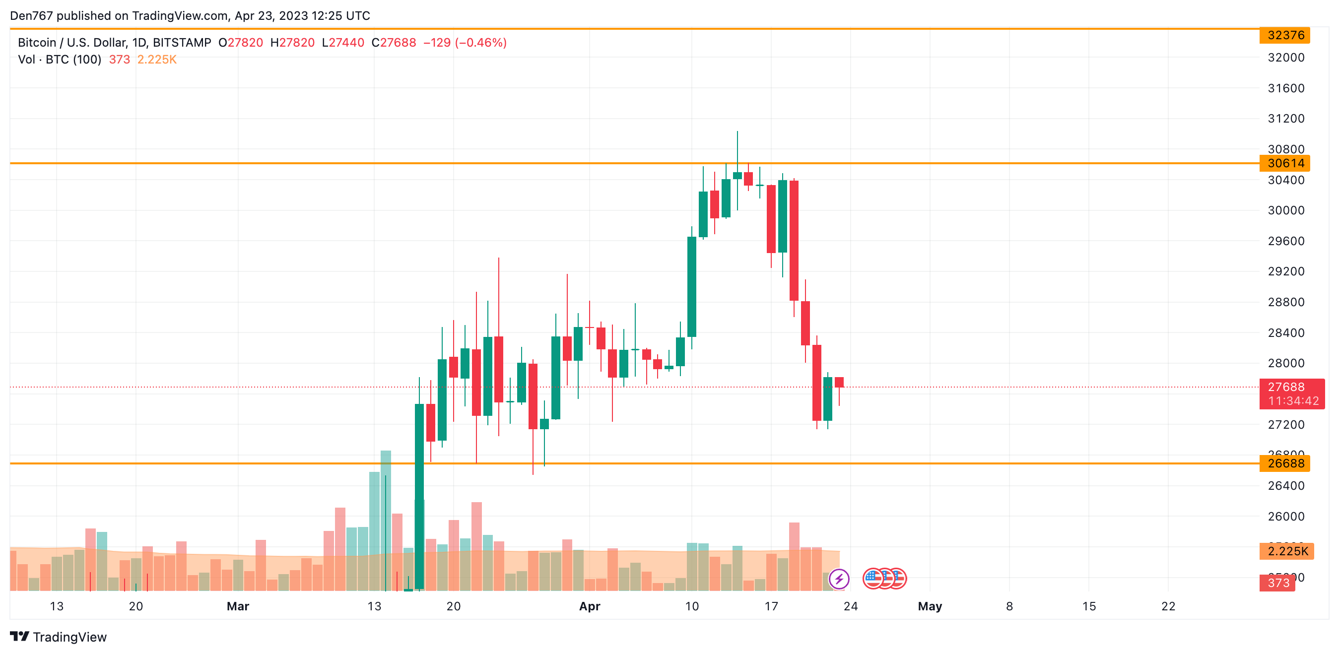 BTC to USD | How much is Bitcoins in USD