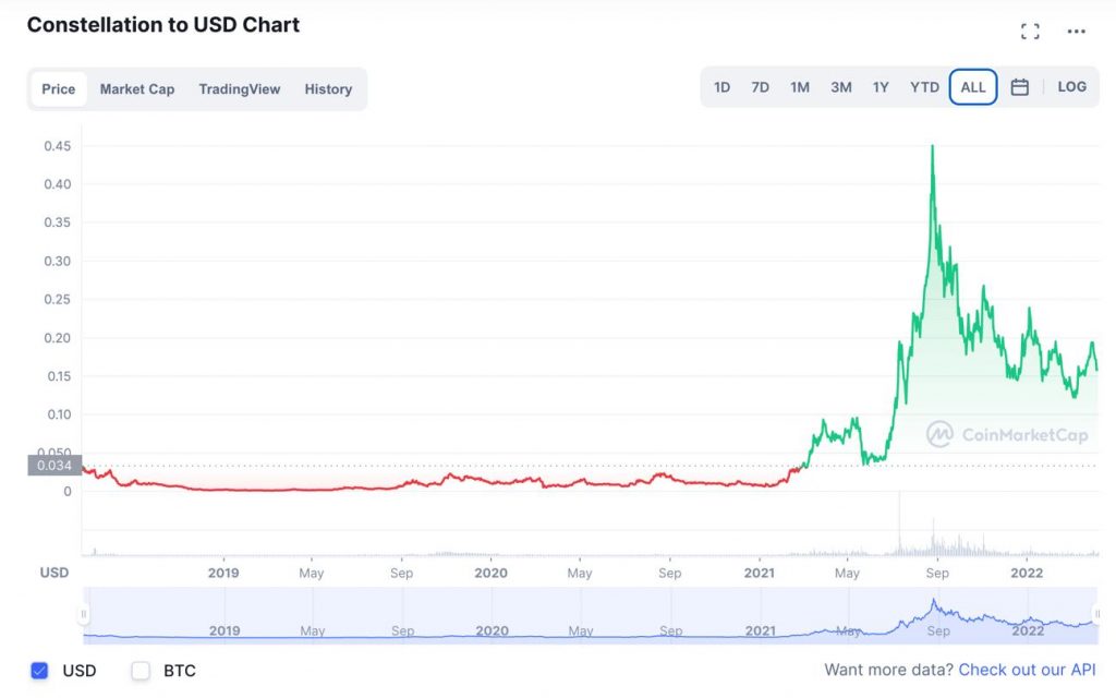 Constellation (DAG) Price Prediction - 