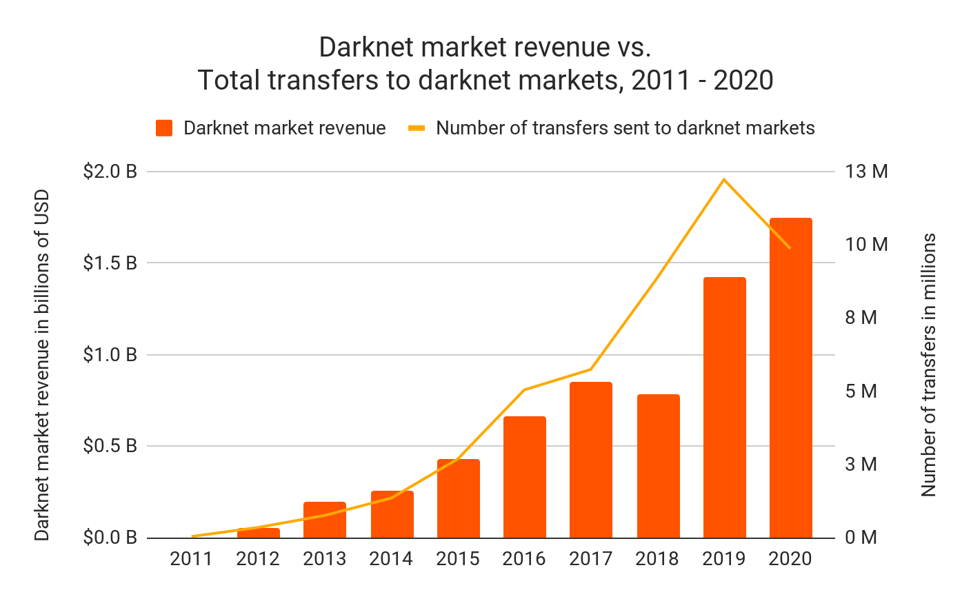 Dark web drug leaders busted, raked in $M in crypto exchanges