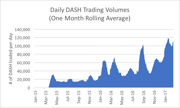 Dash Price History | DASH INR Historical Data, Chart & News (3rd March ) - Gadgets 