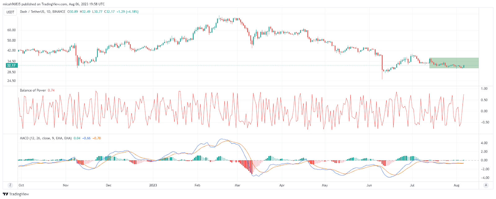 DASHUSD – DASH Price Chart — TradingView