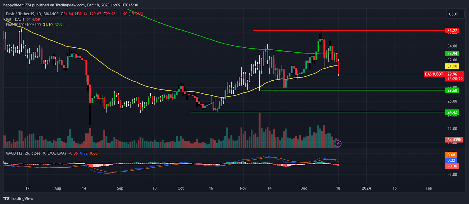 Dash (DASH) Price Prediction - 