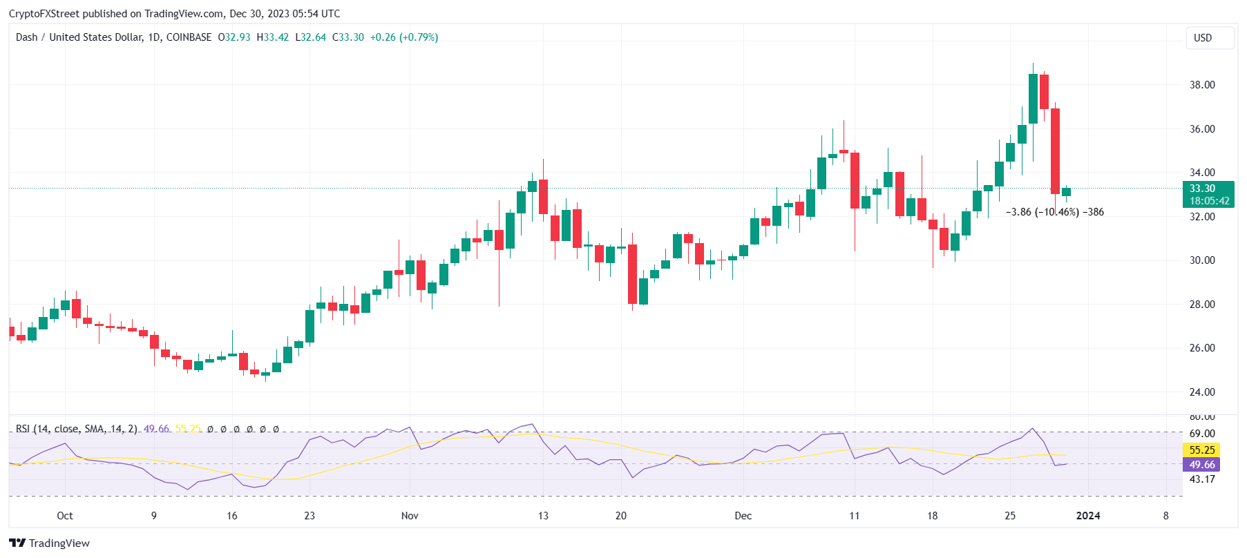 1 DASH to USD Exchange Rate Calculator: How much USD is 1 Dash?