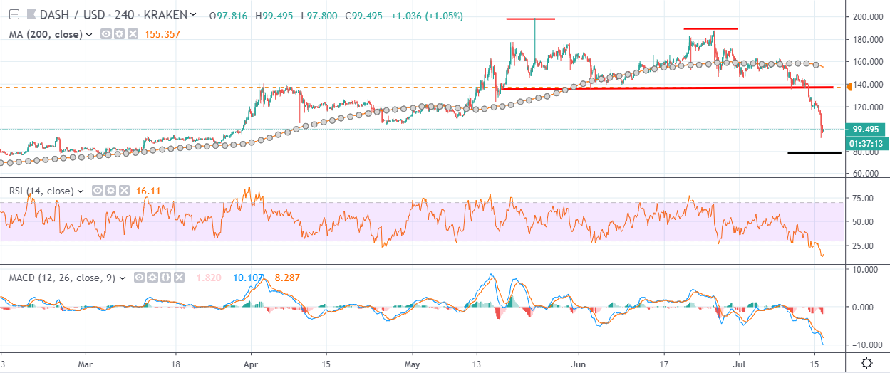 DASHUSD – DASH Price Chart — TradingView