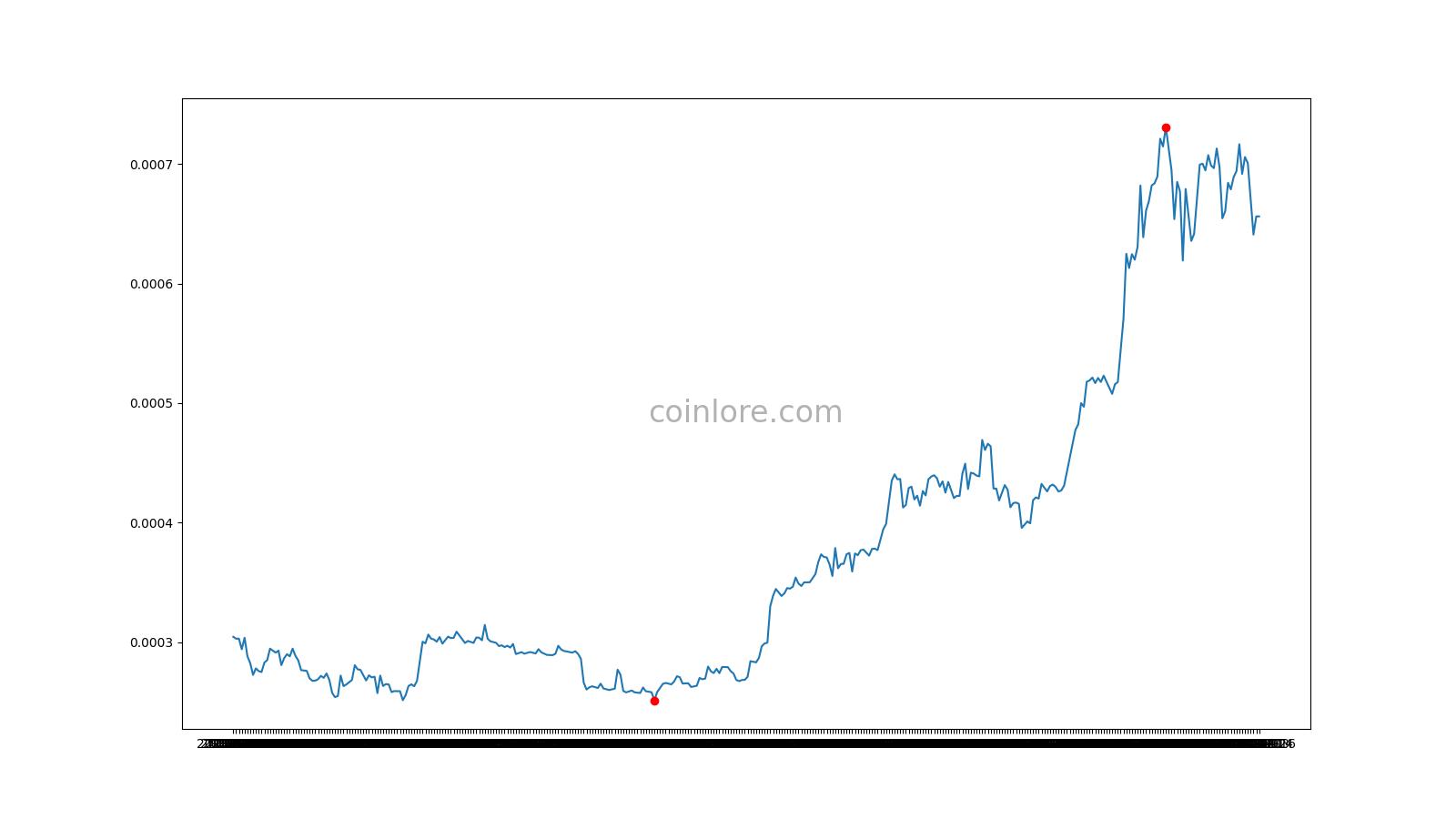 DATAUSDT Charts and Quotes — TradingView