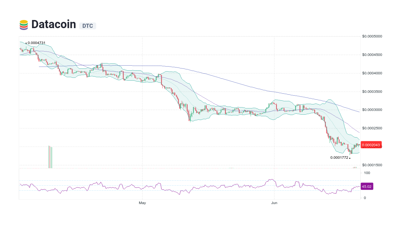 Streamr DATAcoin (DATA) - Technical Analysis - Cryptocurrency - Investtech