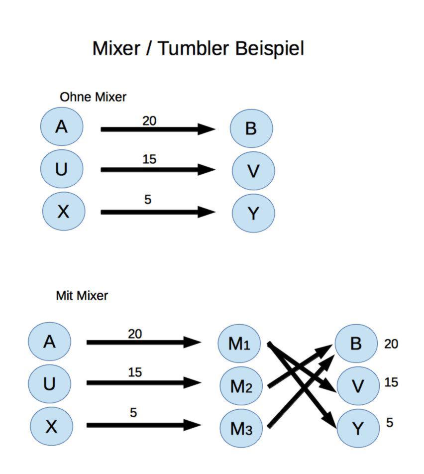 What are cryptocurrency mixers? | BITmarkets