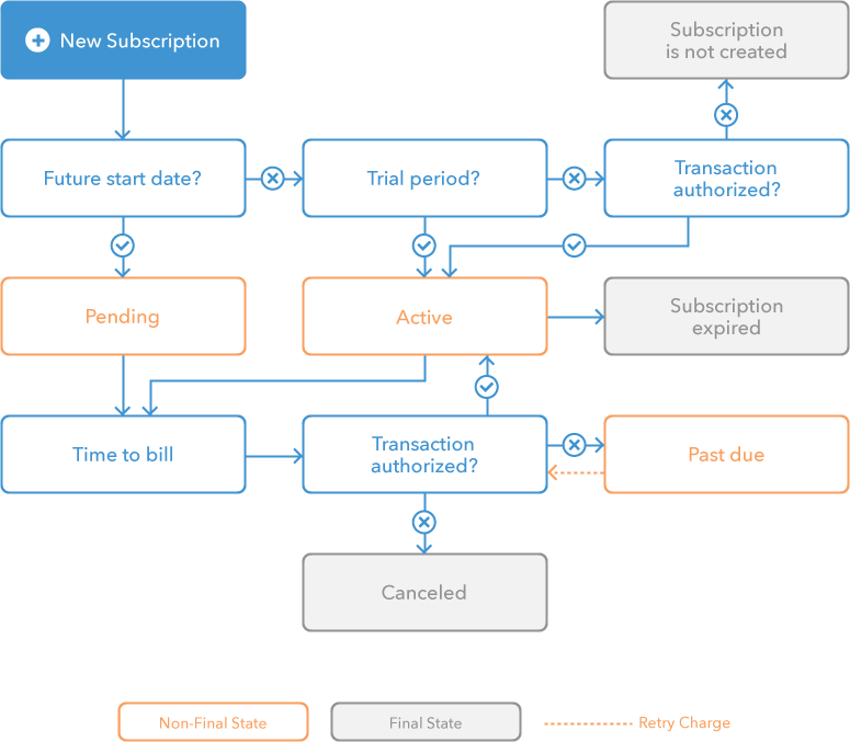 Braintree Support Articles