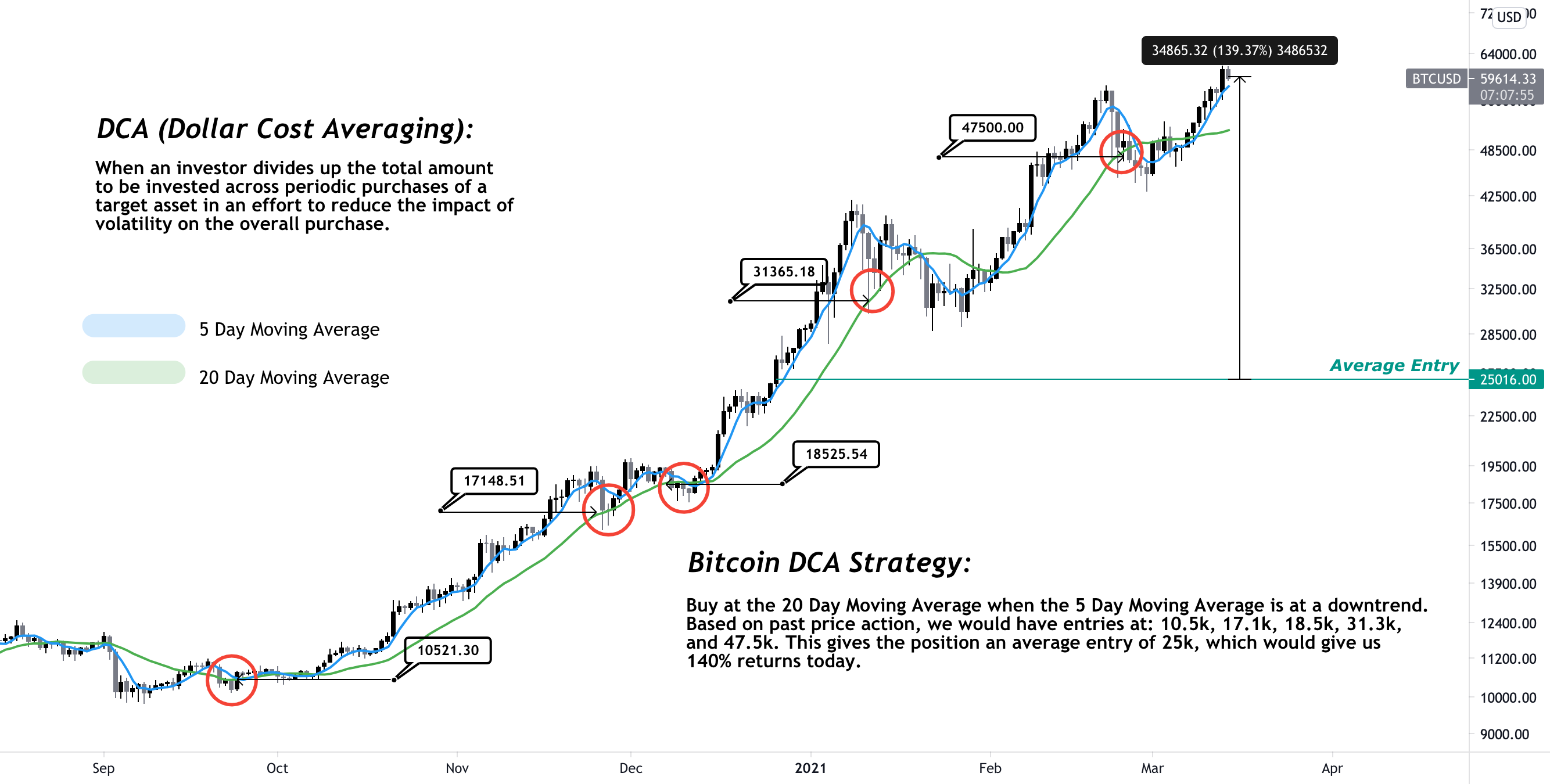 Dollar-Cost Averaging and Cryptocurrency Investing | Gemini