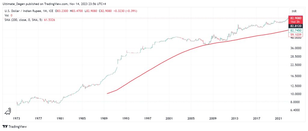 USD to INR Exchange Rate History for 