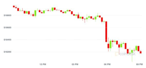 Bitcoin's Price History