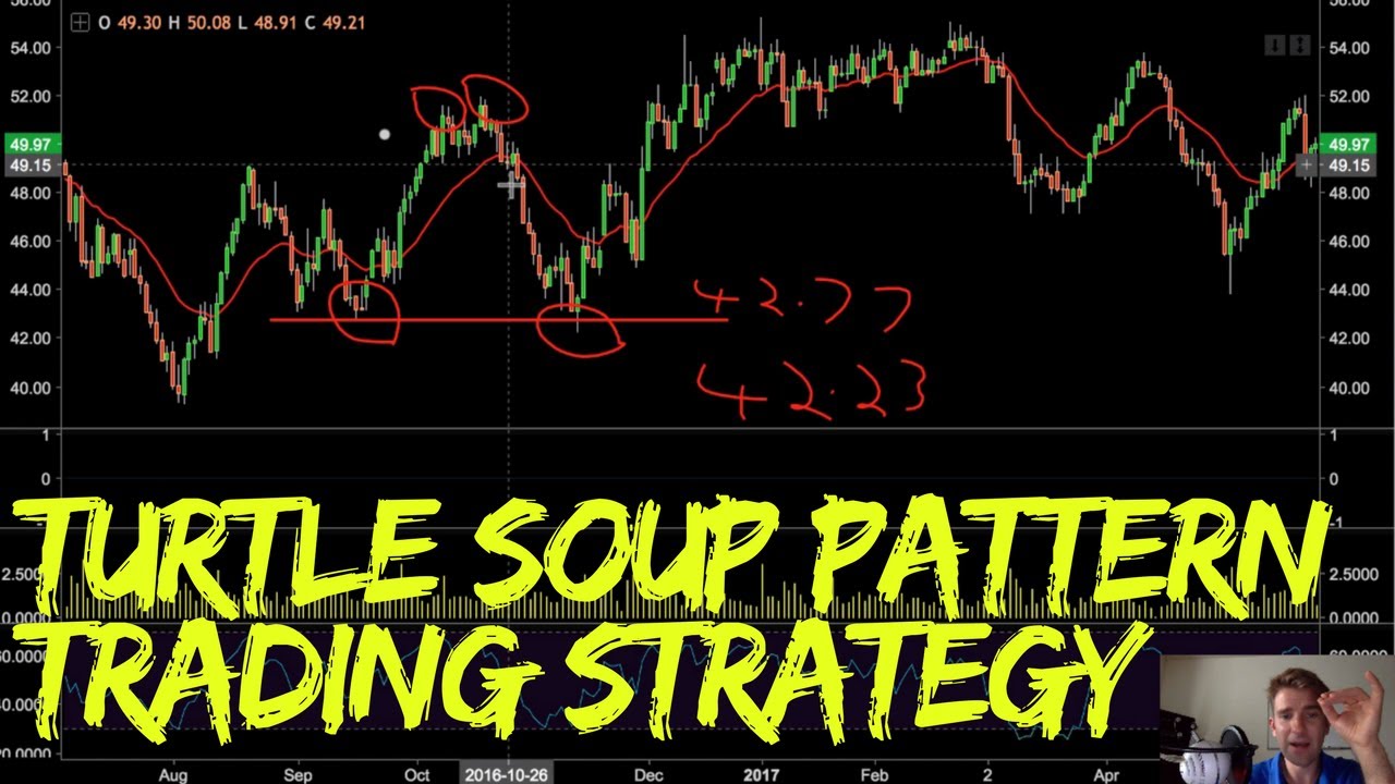 Turtle Soup Anyone? - General Trading Strategy Discussion - IG Community