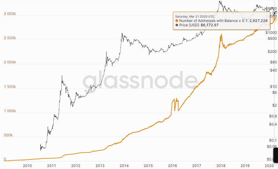 Bitcoin Active Addresses Chart