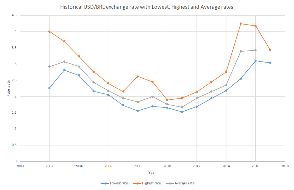 Convert USD to BRL - US Dollar to Brazilian Real Exchange Rate