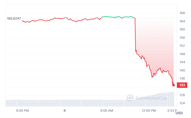 XMRUSD Monero / US Dollar - Currency Exchange Rate Live Price Chart