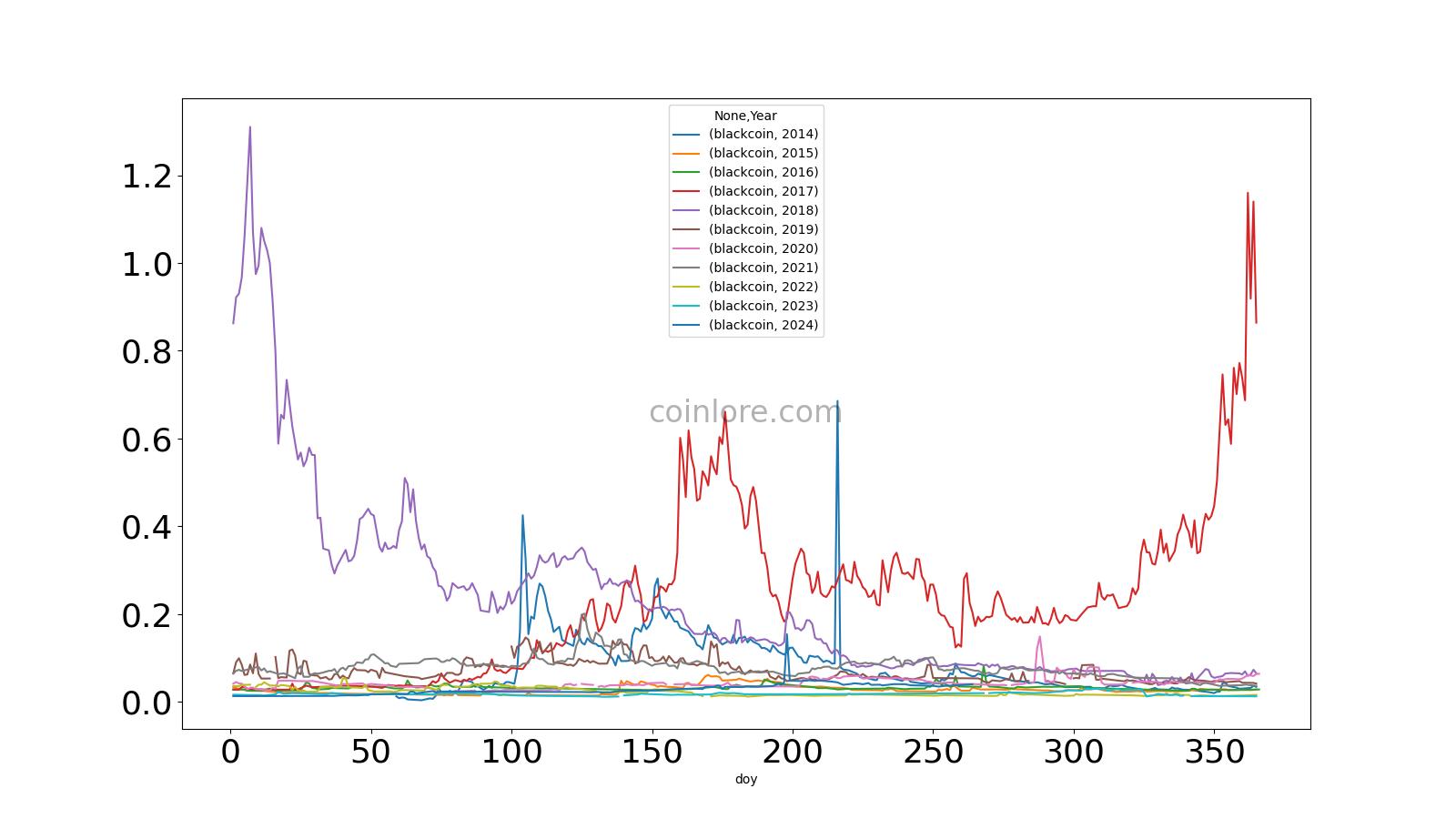 Convert 1 BLK to INR - BlackCoin price in INR | CoinCodex