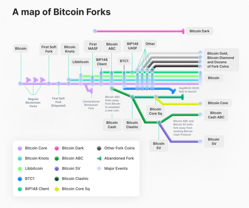 BSV: What is Bitcoin SV? Alleged Satoshi's Fork | Gemini