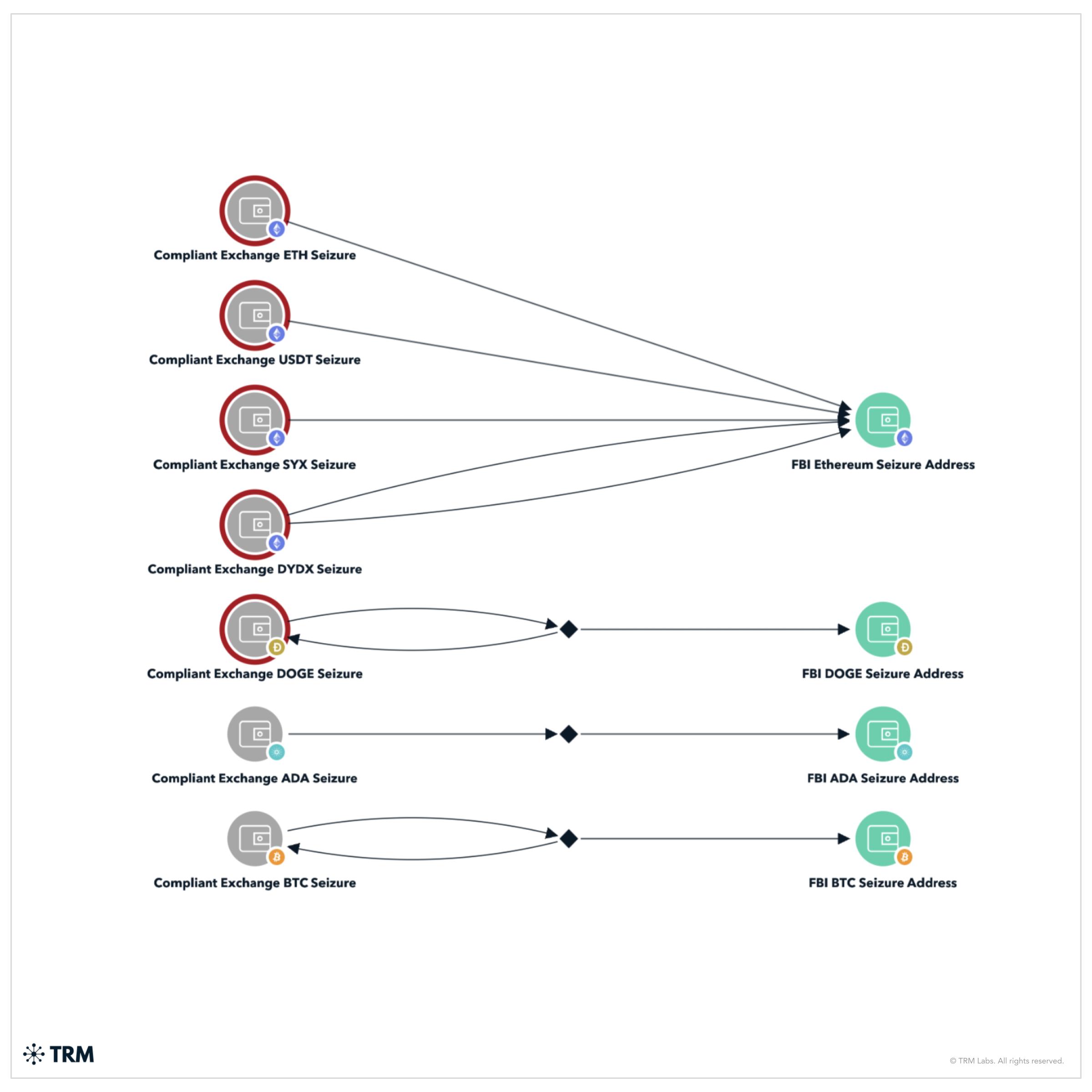 How Did FBI Recover Colonial Pipeline's DarkSide Bitcoins?