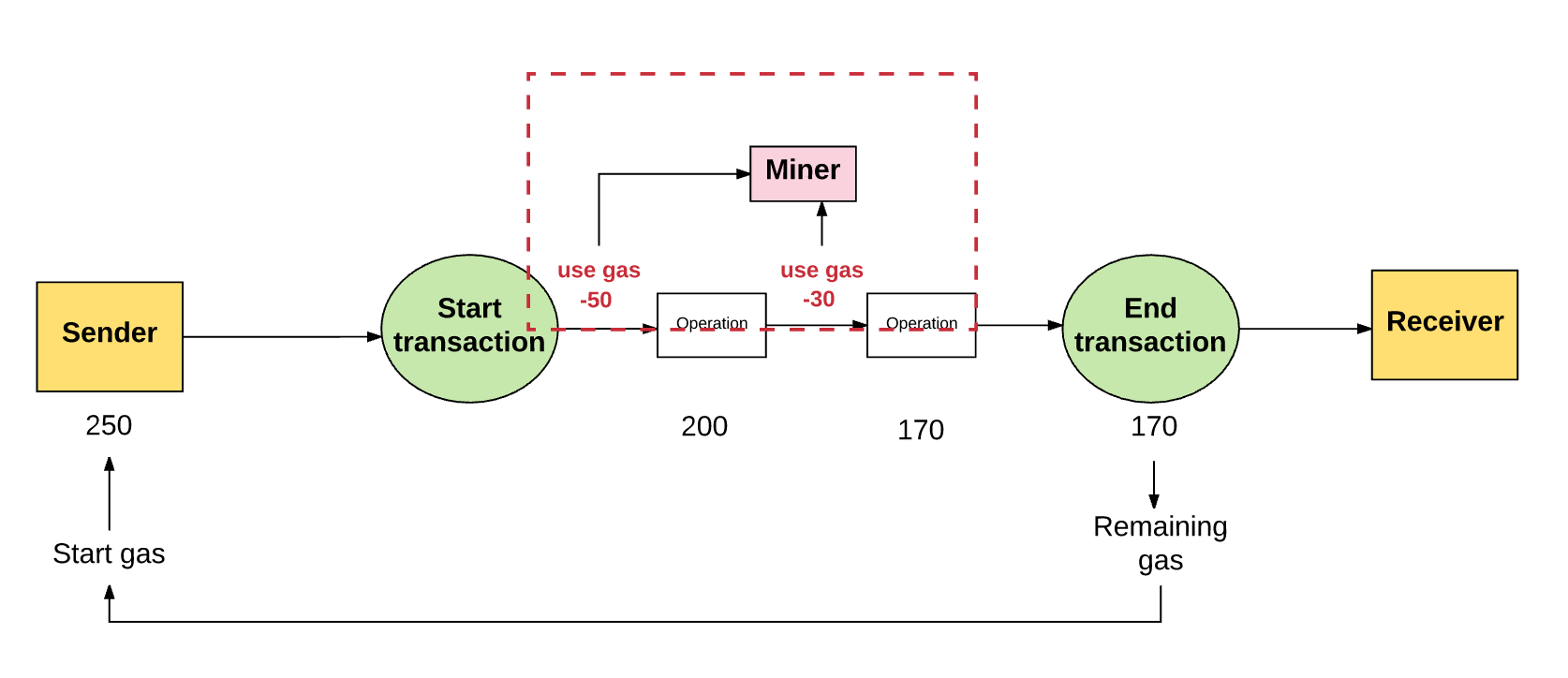 Chapter 6: Transactions · GitBook