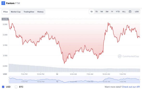 Fantom USD (FTM-USD) Price, Value, News & History - Yahoo Finance