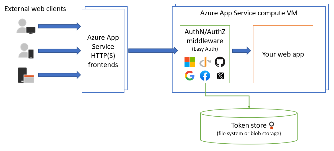 TokenStore interface | Microsoft Learn