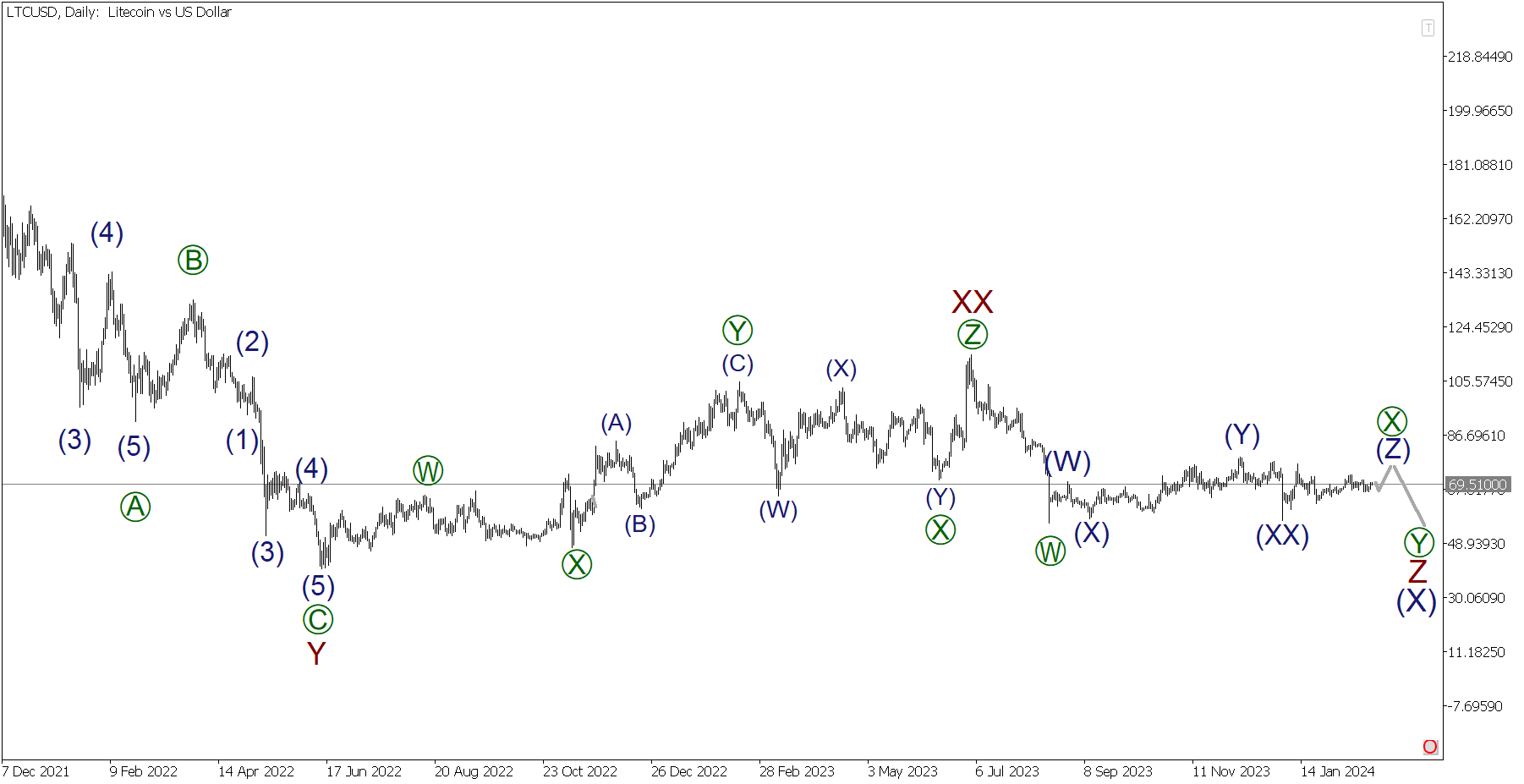 Litecoin Price Prediction for , , , , and - WeStarter