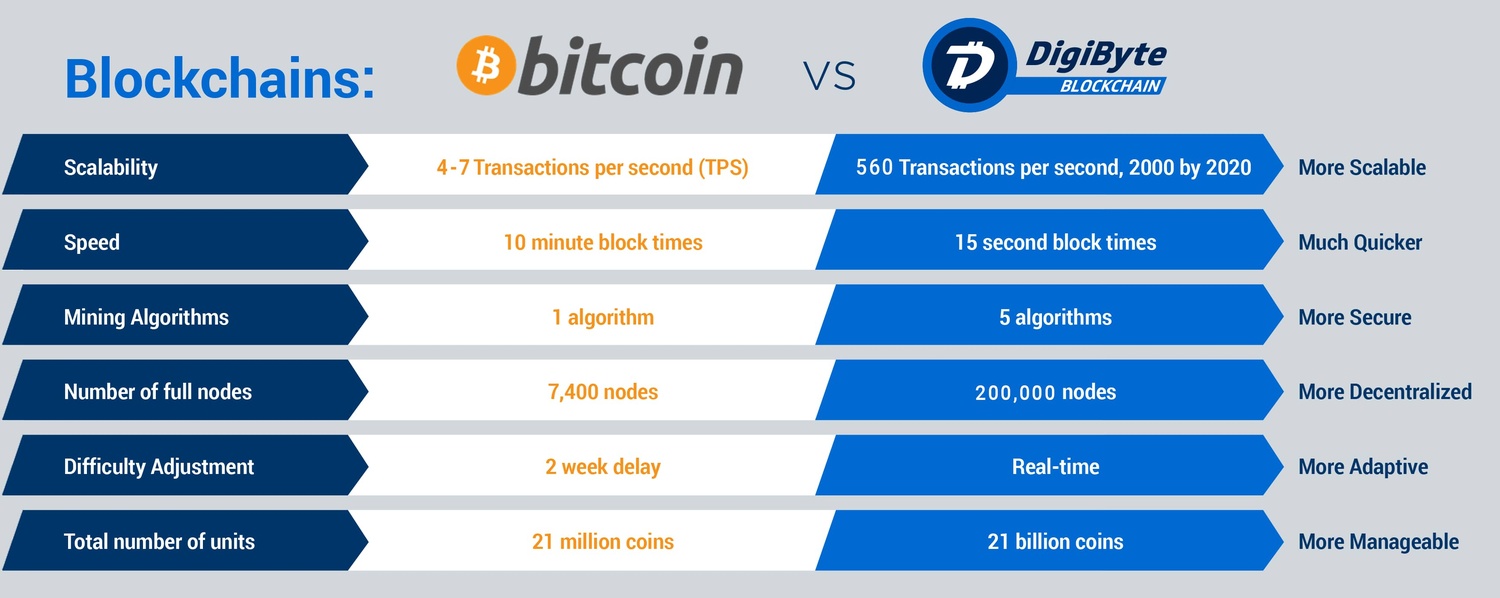 DGB to BTC swap | DGBBTC | Exchange DigiByte to Bitcoin anonymously - Godex