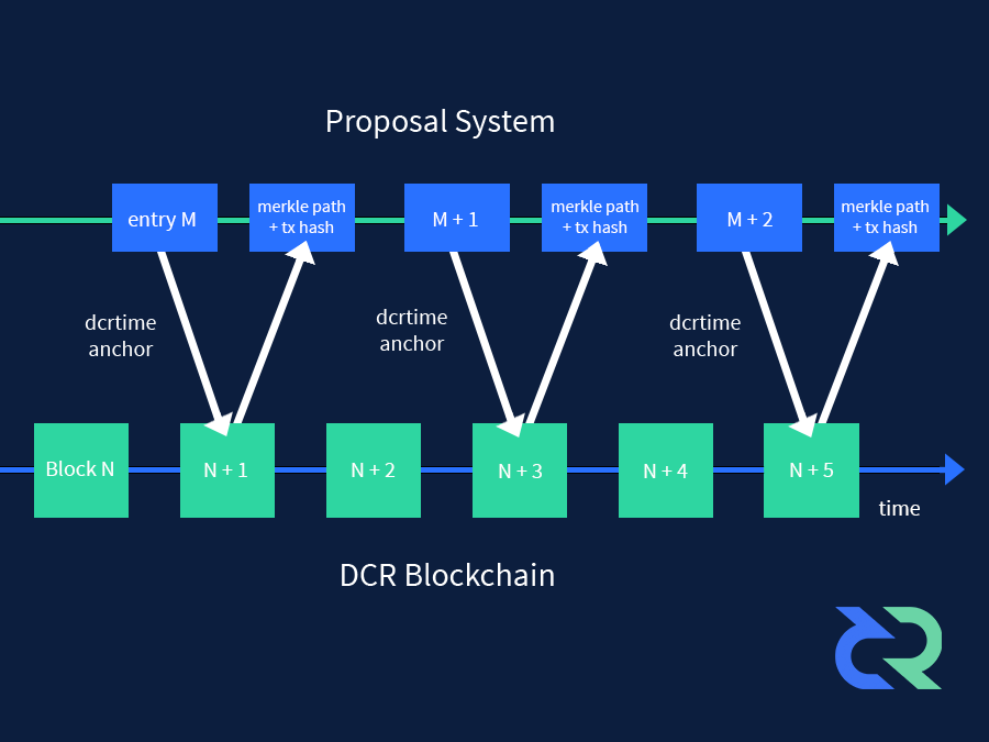 Decred (DCR) mining profitability calculator