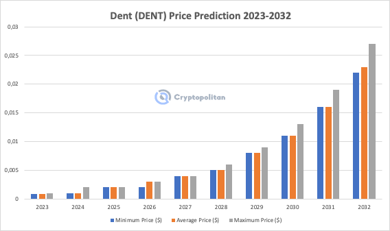 Dent USD (DENT-USD) Price History & Historical Data - Yahoo Finance