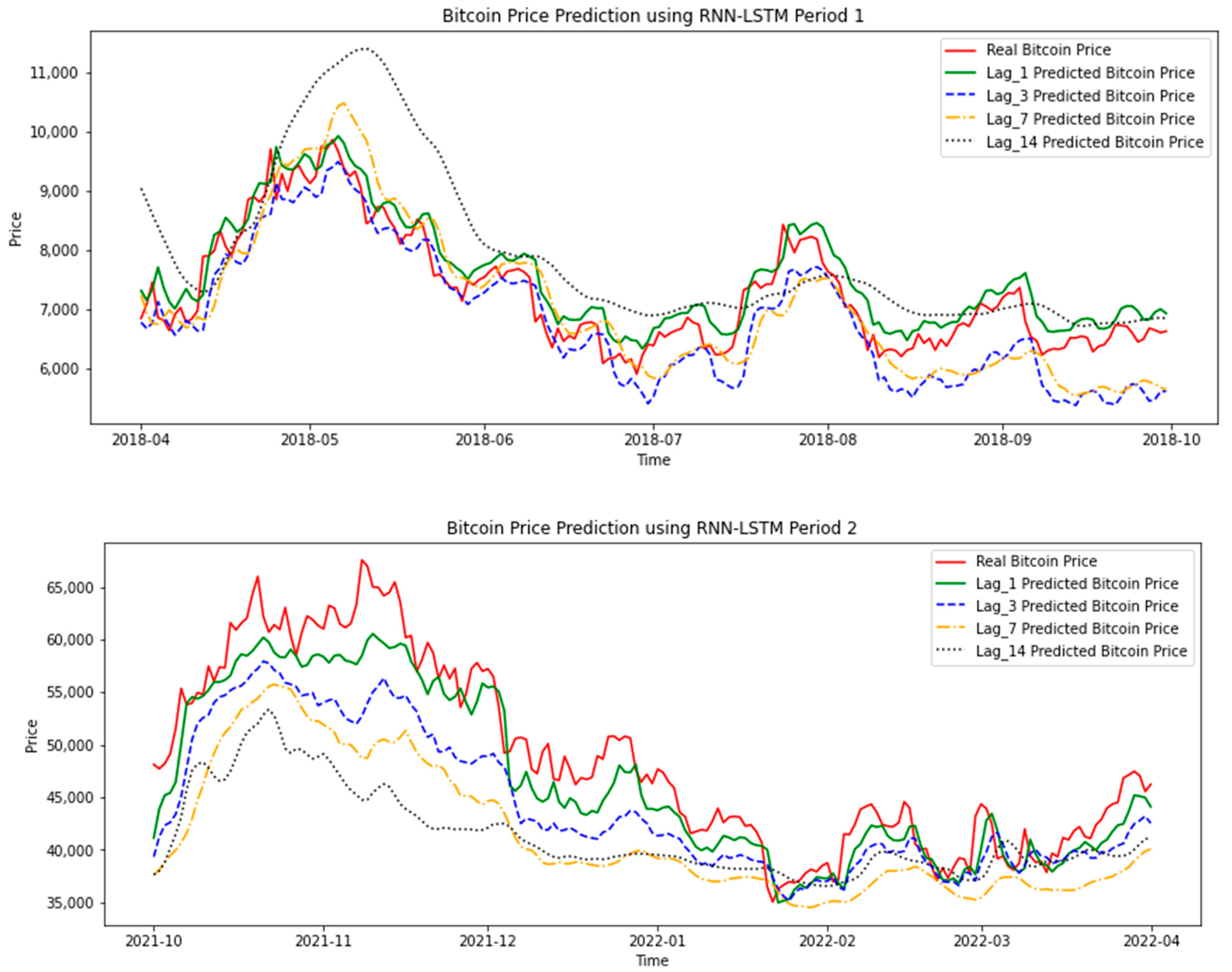 View of Forecast Bitcoin Price Prediction Using Time Series Analysis through Machine Learning