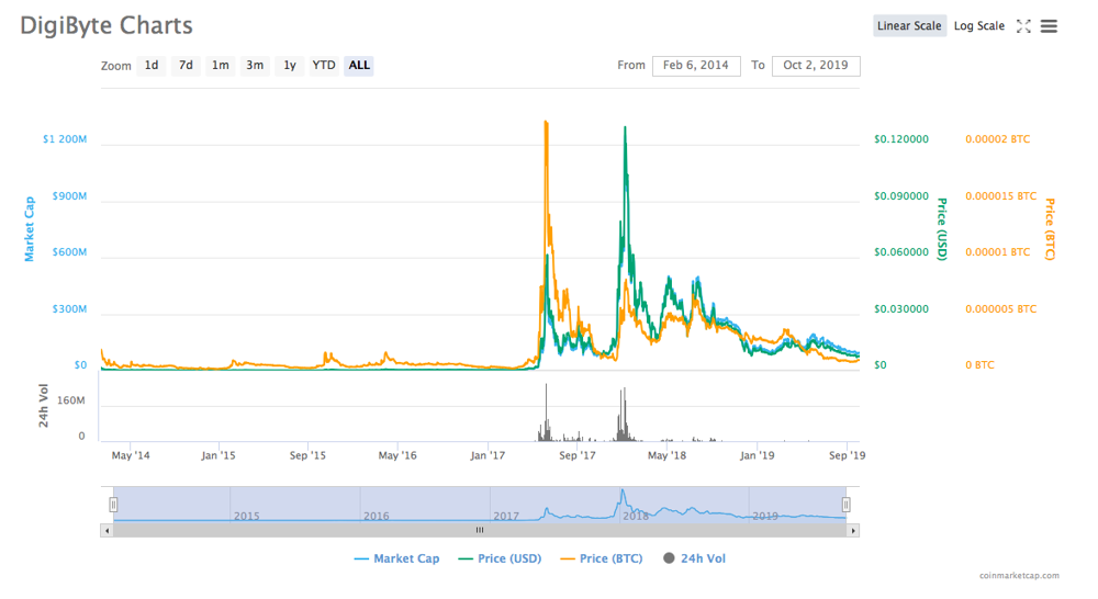 DigiByte Price Today - DGB to US dollar Live - Crypto | Coinranking