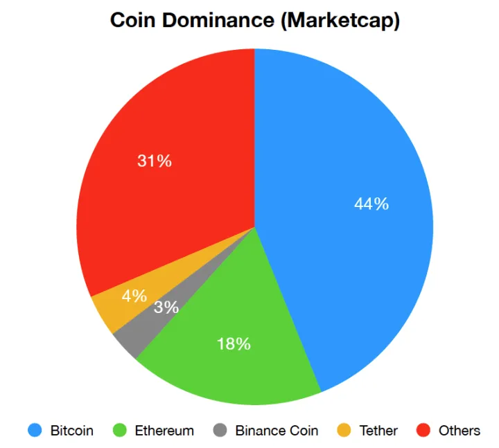 DIEGO price today, DIG to USD live price, marketcap and chart | CoinMarketCap