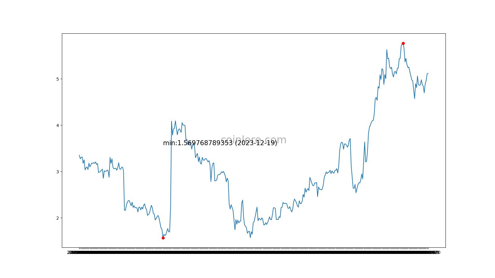 Diamond price today, DMD to USD live price, marketcap and chart | CoinMarketCap