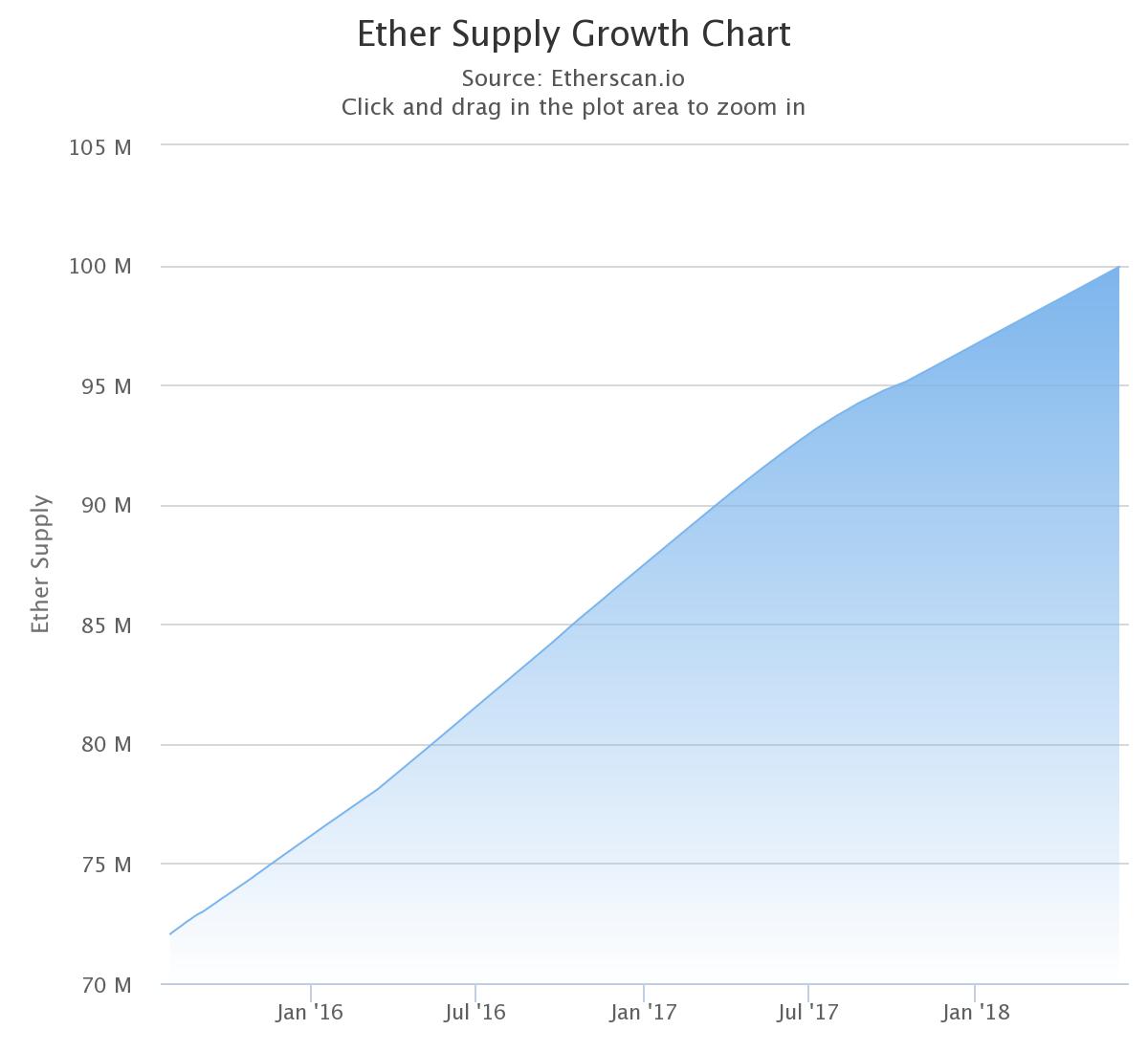 Low supply cryptocurrency | Statista