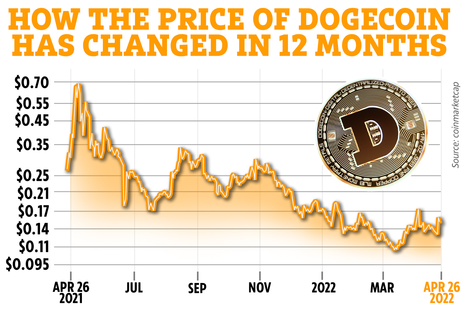 Dogecoin price now, Live DOGE price, marketcap, chart, and info | CoinCarp