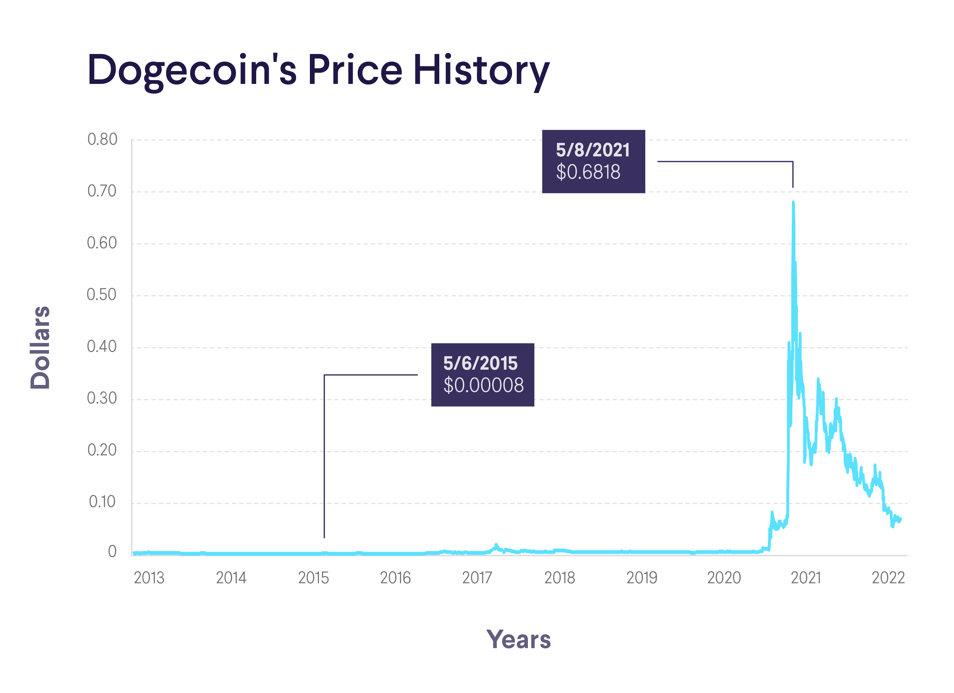 DOGECOIN PRICE IN INR AND PREDICTIONS , , IN INDIA