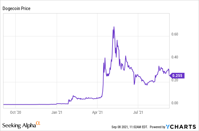 Dogecoin Price Prediction: , , , - 