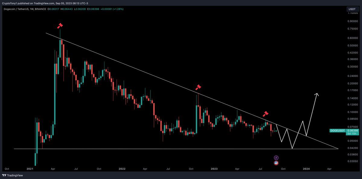 DOGEUSDC Charts and Quotes — TradingView