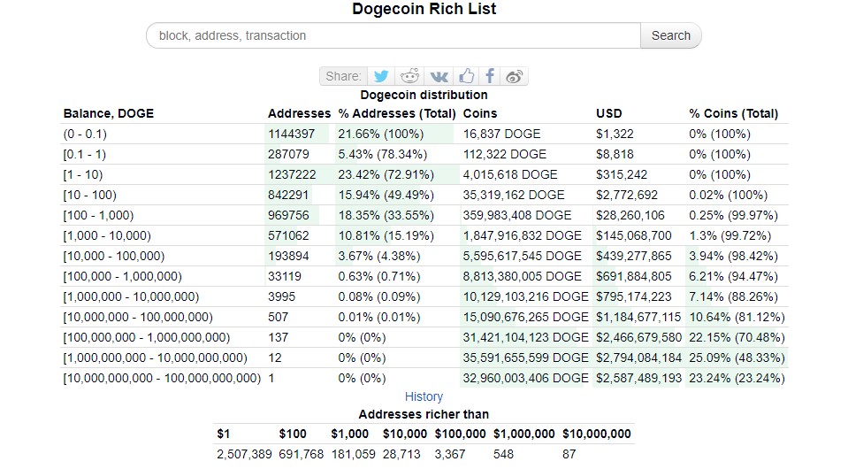 Top Richest Bitcoin Addresses and Bitcoin distribution