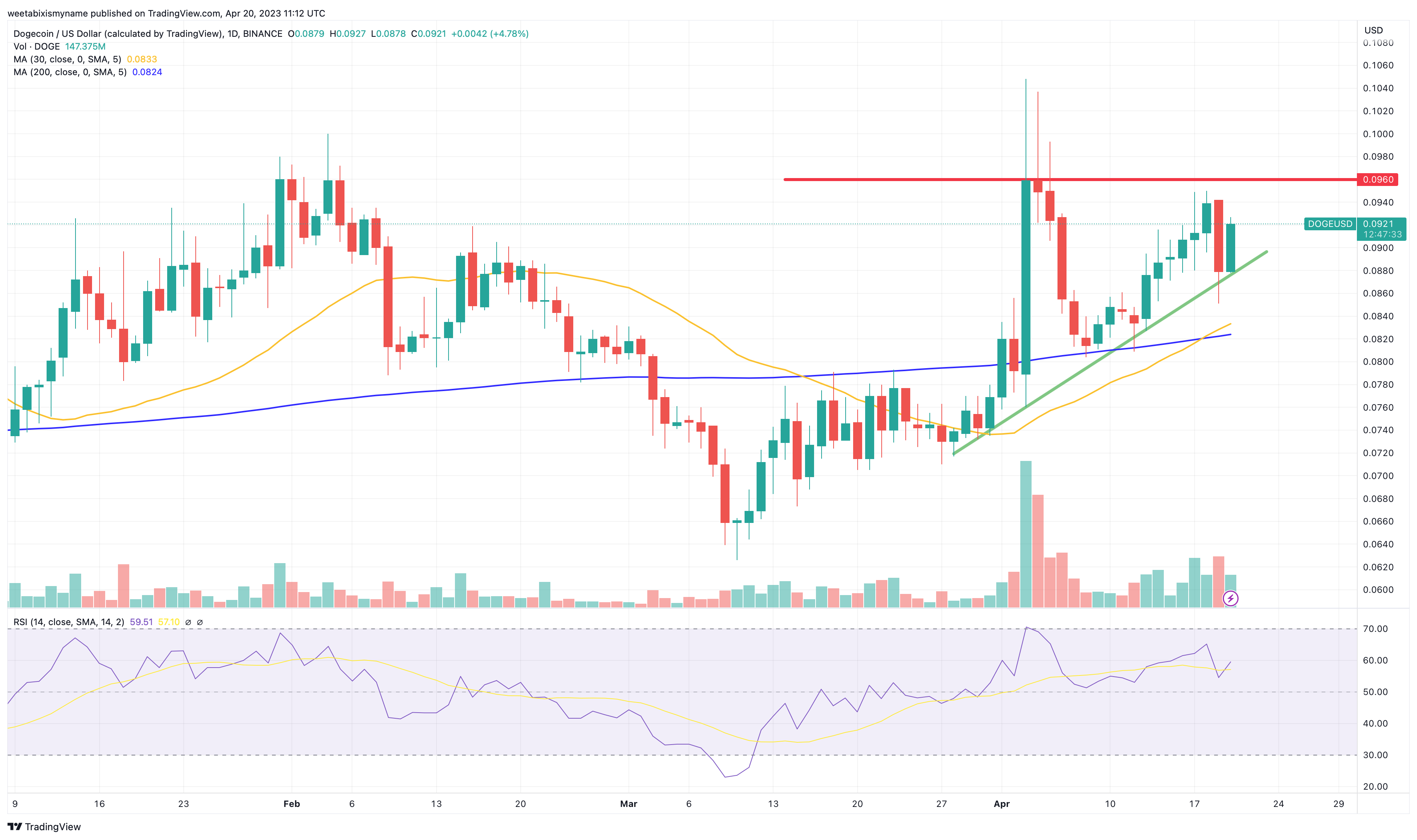 Dogecoin Price Prediction for | FXEmpire