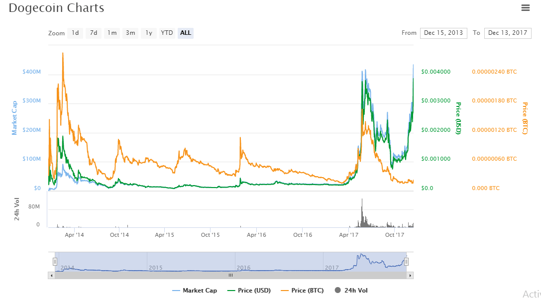 Dogecoin’s Price History ( – , $) - GlobalData