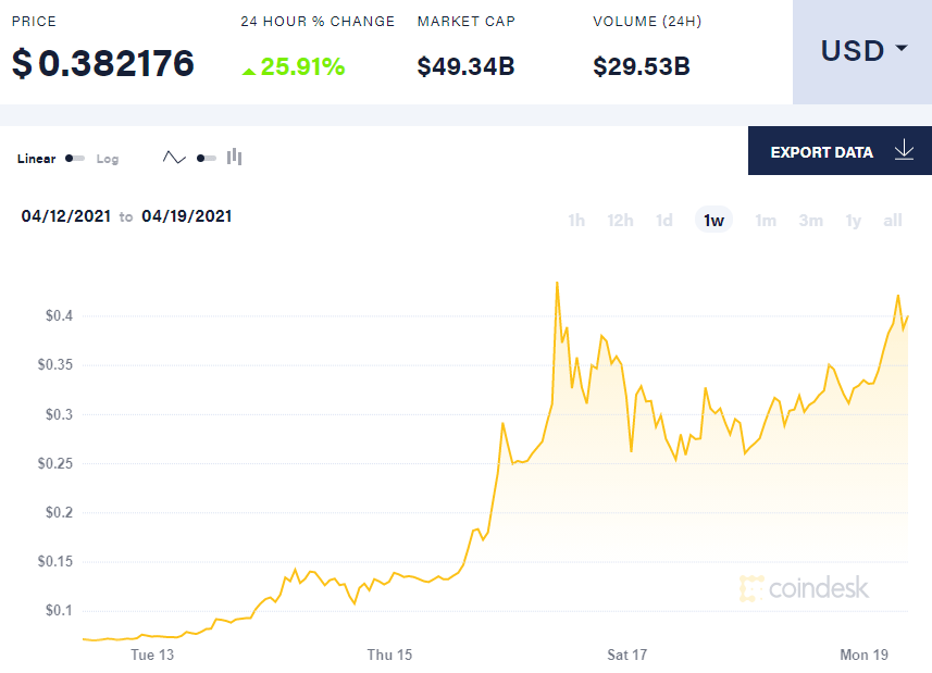 Dogecoin Price Today - DOGE Coin Price Chart & Crypto Market Cap