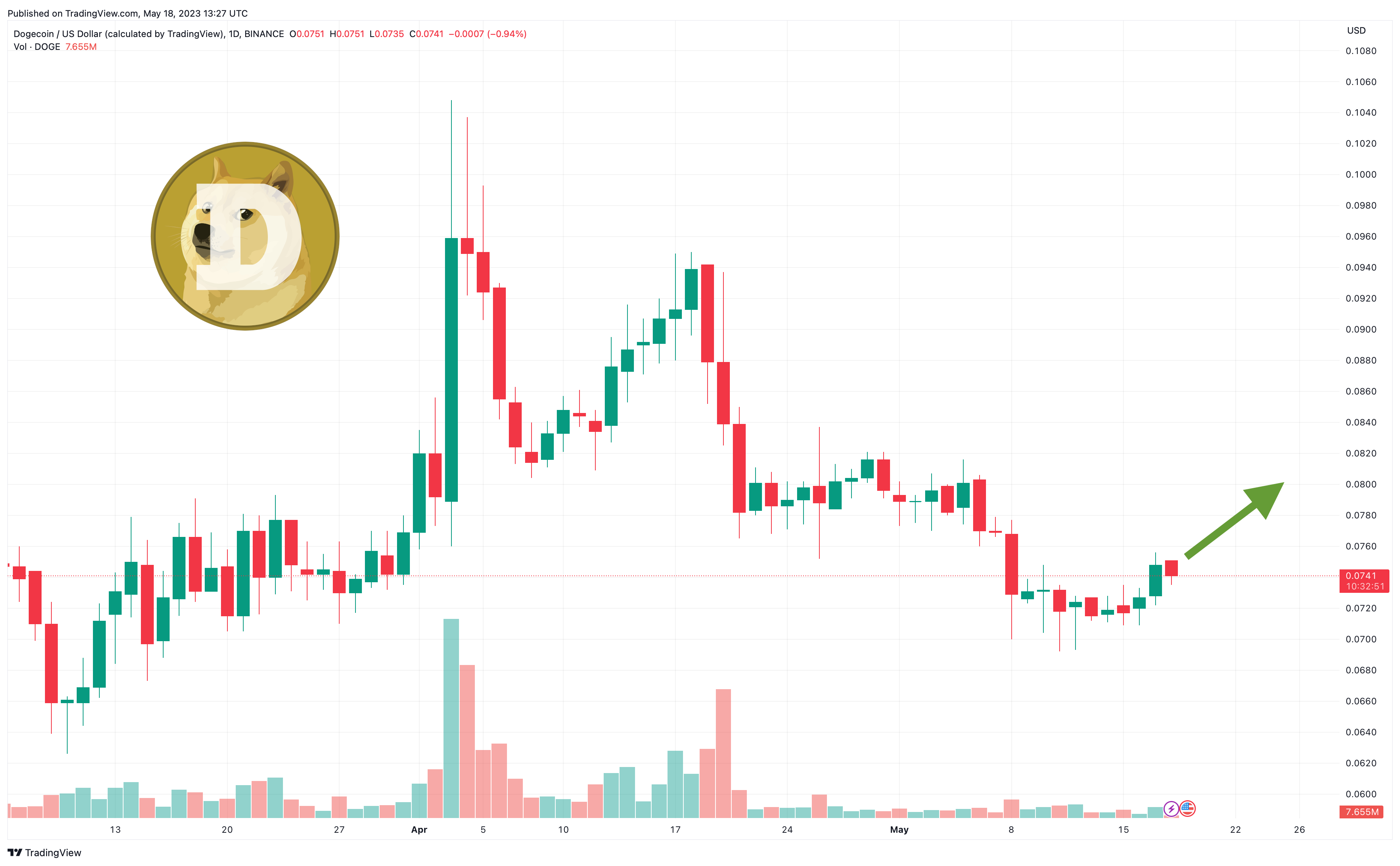 Dogecoin Price Prediction: , , 