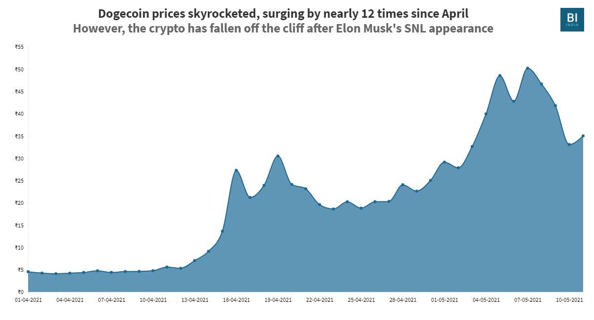 Dogecoin Price in India Today, DOGE INR Price Chart & Market Cap (7 Mar ) | cryptolove.fun