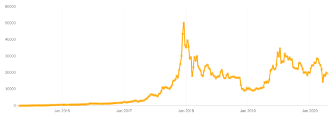 DCA Crypto Calculator - Dollar Cost Averaging Calculator